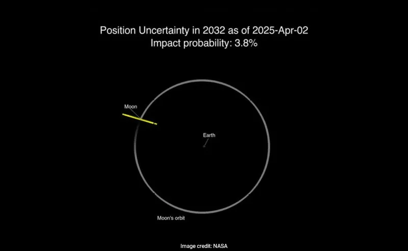 Alert! Asteroid ke Earth se Takrane ka Khatra?